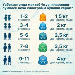 Ўзбекистонда мактаб ўқувчиларининг сумкаси неча килограмм бўлиши керак?